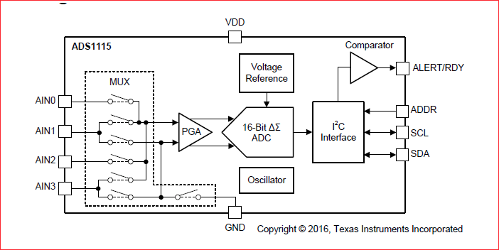 Functional block diagram of ADS1115 chip illustrating the data conversion