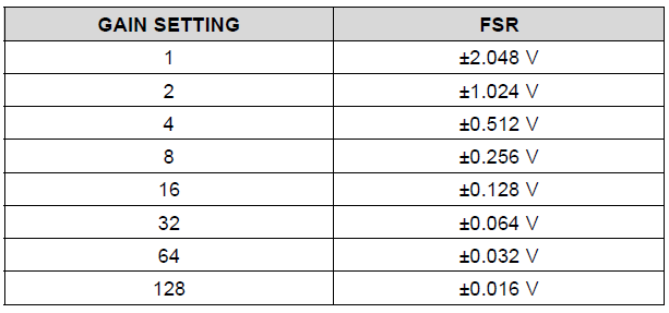 Table showing the relationship of gain setting with the FSR or full scale reading