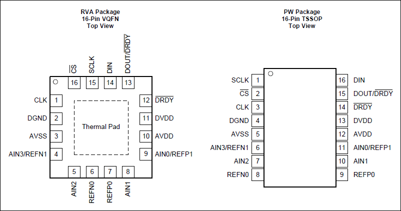 Pin configuration of ADS1220 that is used in ADS1220 ADC breakout modules for Arduino