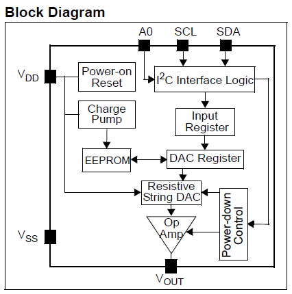 The picture shows the functional block diagram of an MCP4725 IC chip that is used on MCP4725 modules or breakout boards