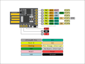 Digispark ATtiny85 pinout showing the physical pins, digital IO pins, ADC pins, PWM pins, I2C pins, SPI pins, USB pins, pin change interrupts, and hardware interrupt pin.